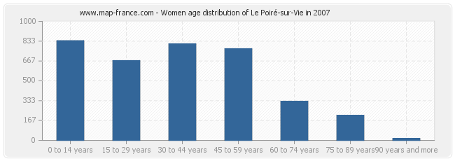 Women age distribution of Le Poiré-sur-Vie in 2007